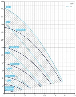Badu 90 ECO VS Pomp 1,5pk -Hayward Verkoop Badu 90 ECO VS pomp grafiek