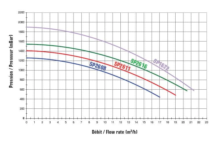 Hayward Noryl Super Pomp MF 2 Hayward Noryl Super Pomp MF - Afbeelding 2