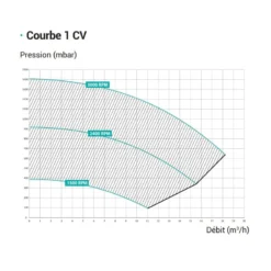 Hayward Max Flo XL VSTD -Hayward Verkoop Hayward Max Flo XL VSTD Prestatiecurve 1pK