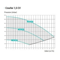 Hayward Max Flo XL VSTD -Hayward Verkoop Hayward Max Flo XL VSTD prestatiecurve 1 5 pK