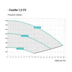 Hayward Super Pomp VS -Hayward Verkoop Hayward Super pomp VS prestatiecurve 1 5 pK