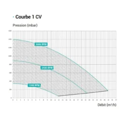 Hayward Super Pomp VS -Hayward Verkoop Hayward Super pomp VS prestatiecurve 1pK