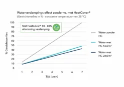 Heat Cover Vloeibare Afdekking -Hayward Verkoop NL Grafiek Waterverd.effect zonder met HC scaled 1