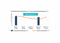 Heat Cover Vloeibare Afdekking -Hayward Verkoop NL Grafiek temp met HC Zwembad scaled 1
