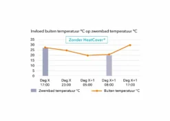 Heat Cover Vloeibare Afdekking -Hayward Verkoop NL Grafiek temp zonder HC Zwembad scaled 1