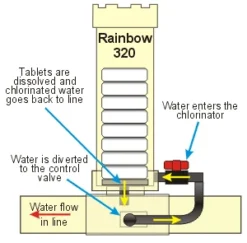 Hayward Chloordispenser 10 Hayward Chloordispenser -Hayward Verkoop Rainbow320
