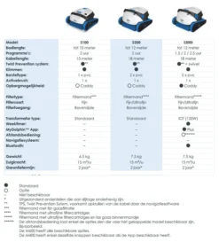 Dolphin S 200 Zwembadrobot -Hayward Verkoop Vergelijking Dolphin zwembadrobot S reeks